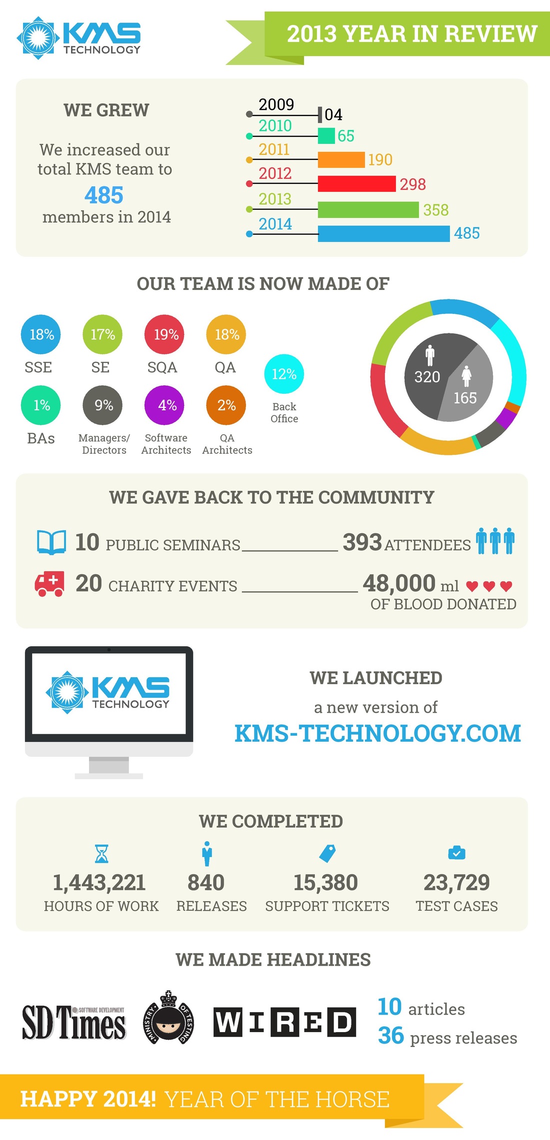 KMS Technology - 2013 Year In Review | KMS Technology